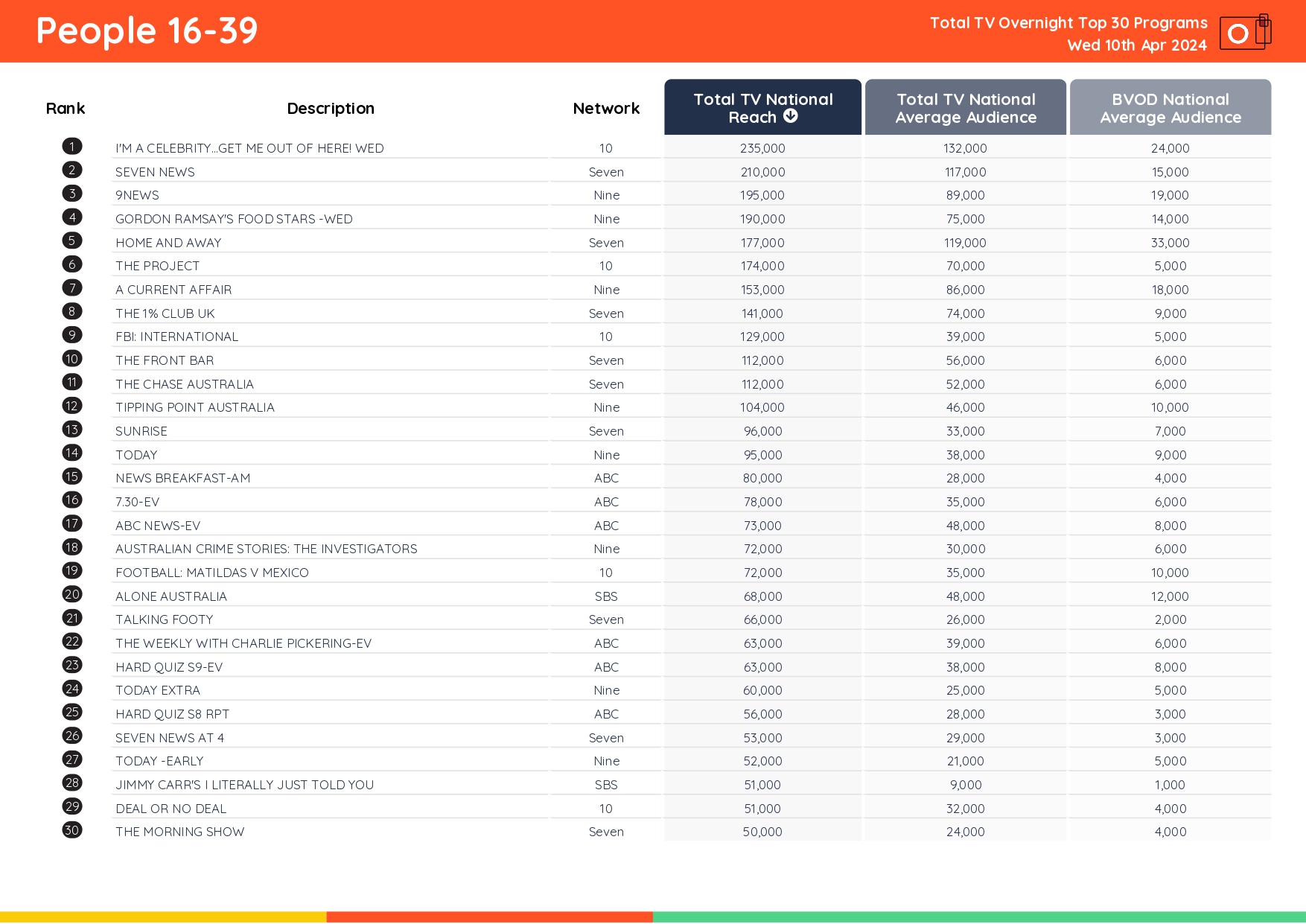 TV Ratings Australia