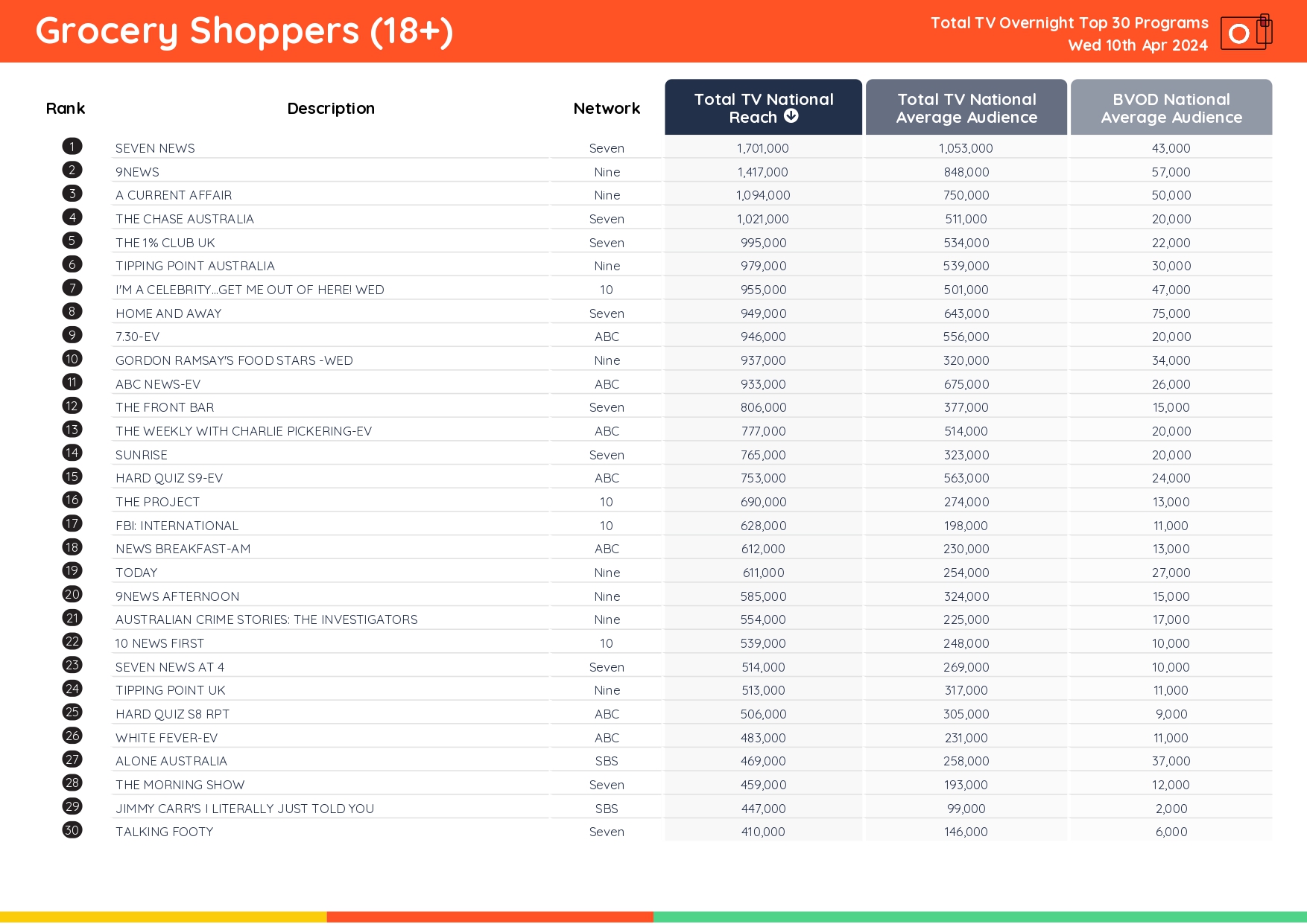 TV Ratings Australia
