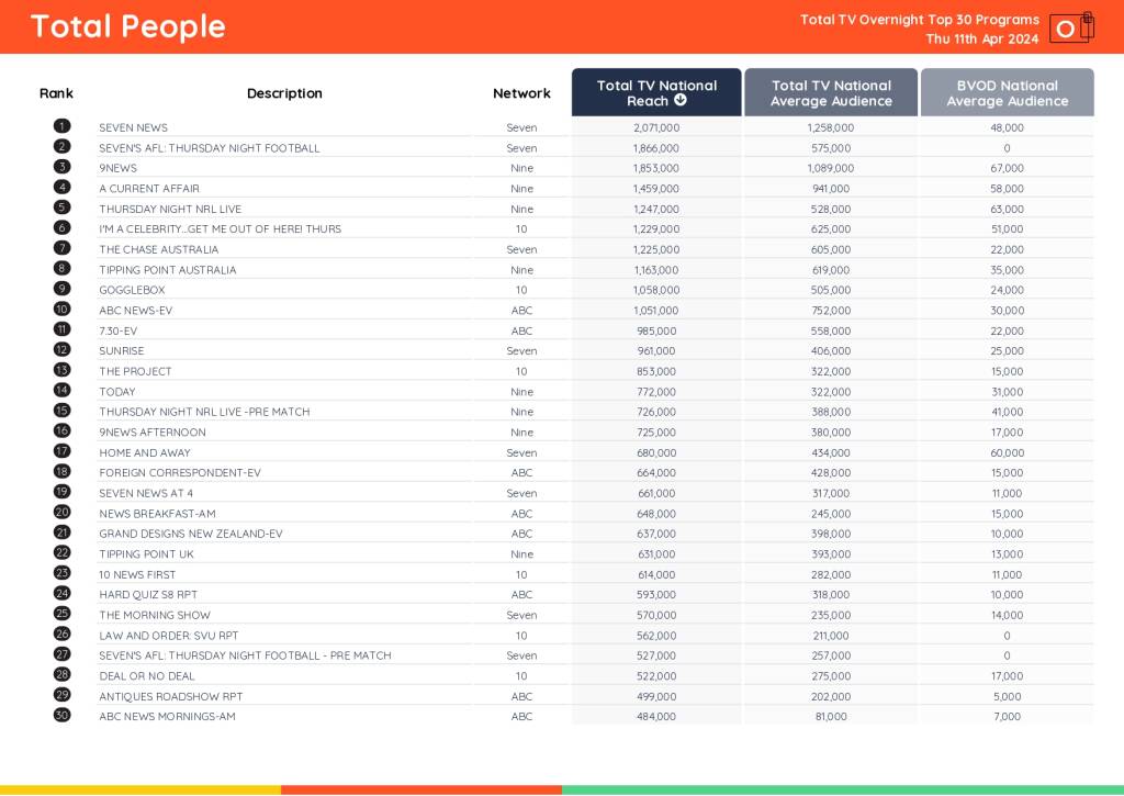 TV Ratings Australia