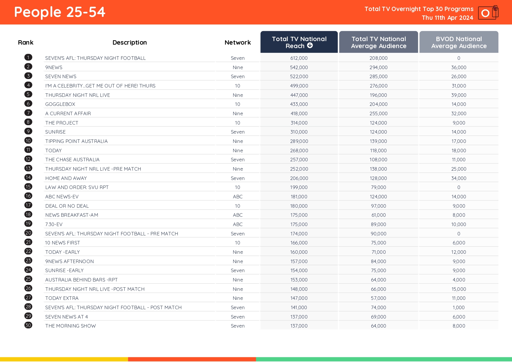 TV Ratings Australia