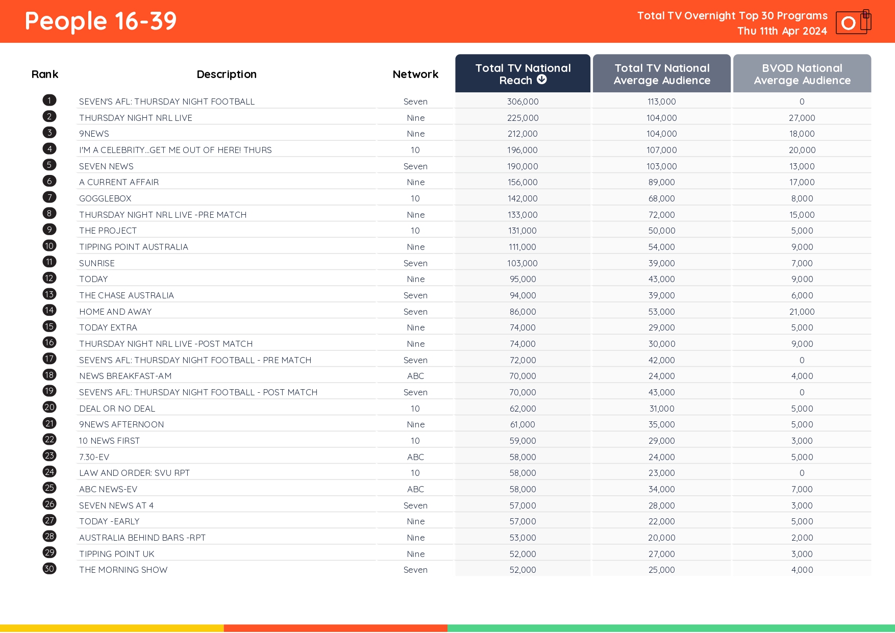 TV Ratings Australia