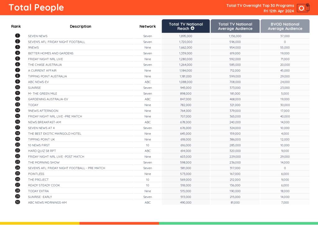 TV Ratings Australia