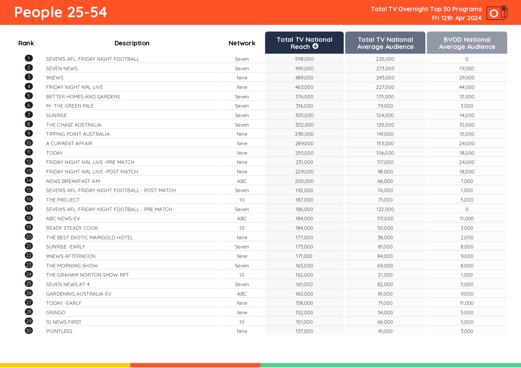 TV Ratings Australia