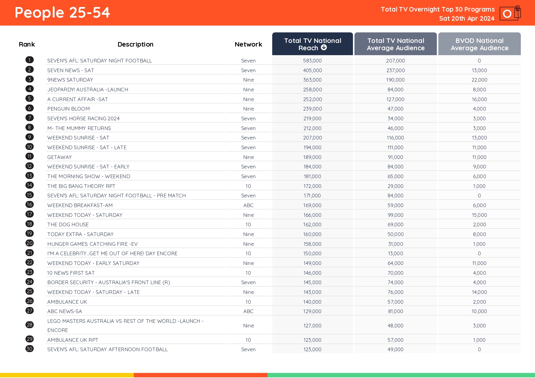 TV Ratings Australia
