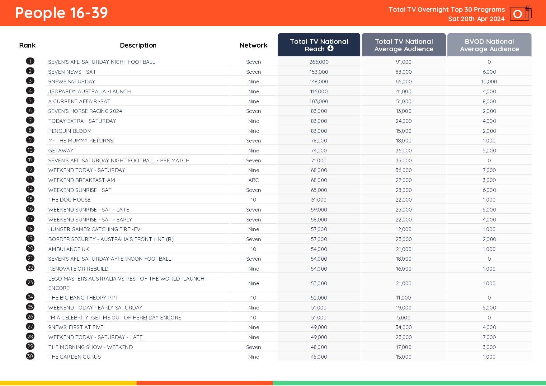 TV Ratings Australia