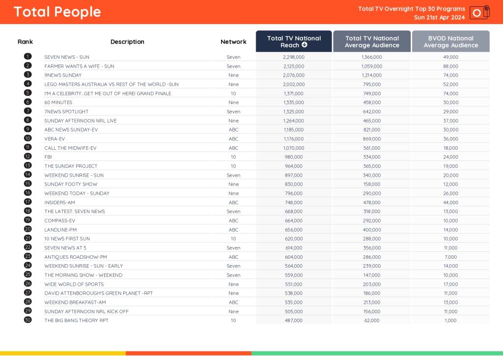TV Ratings Australia