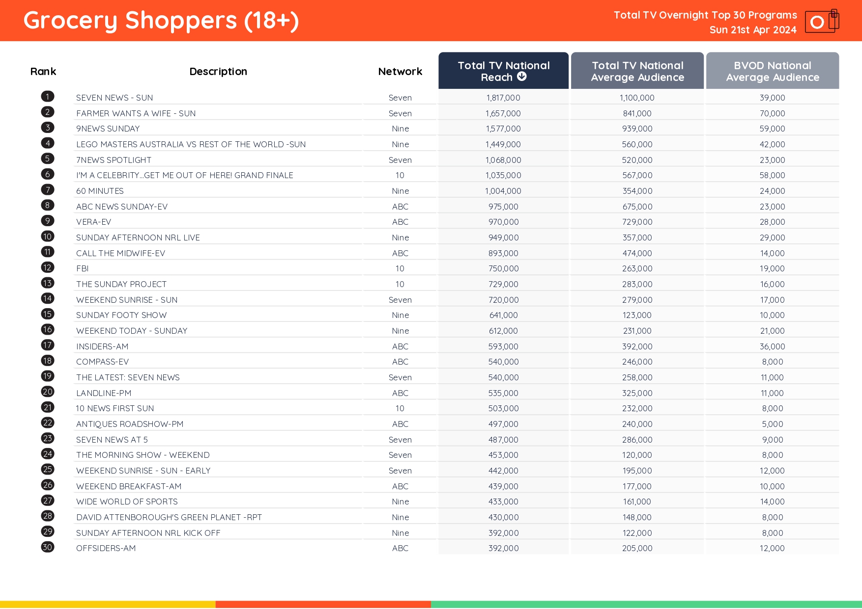 TV Ratings Australia