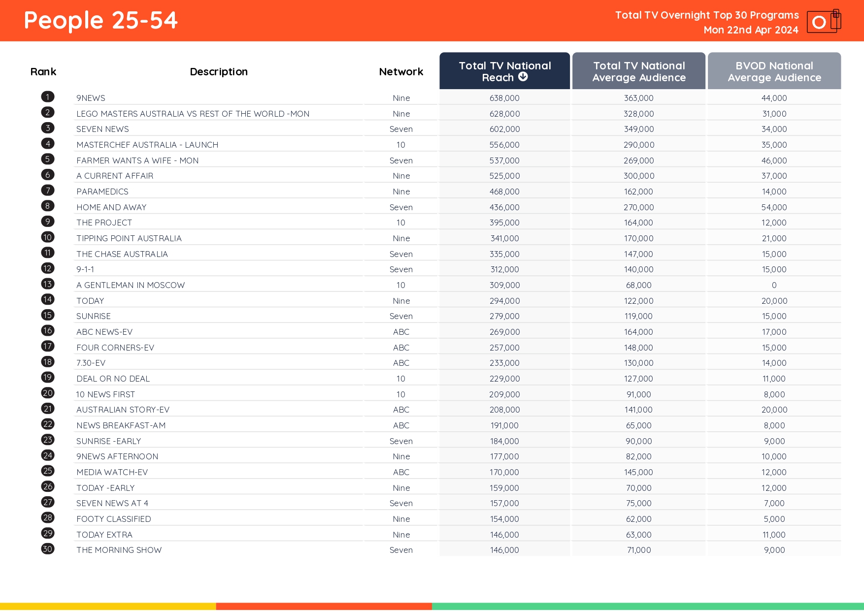 TV Ratings Australia