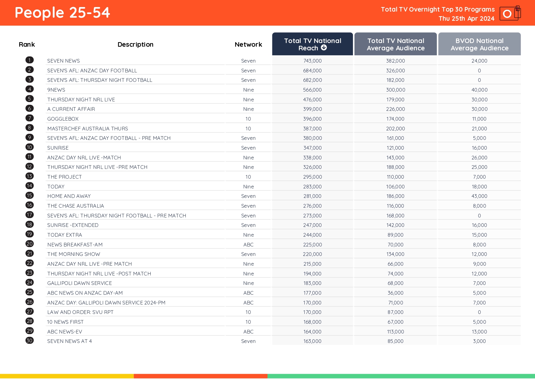 TV Ratings Australia