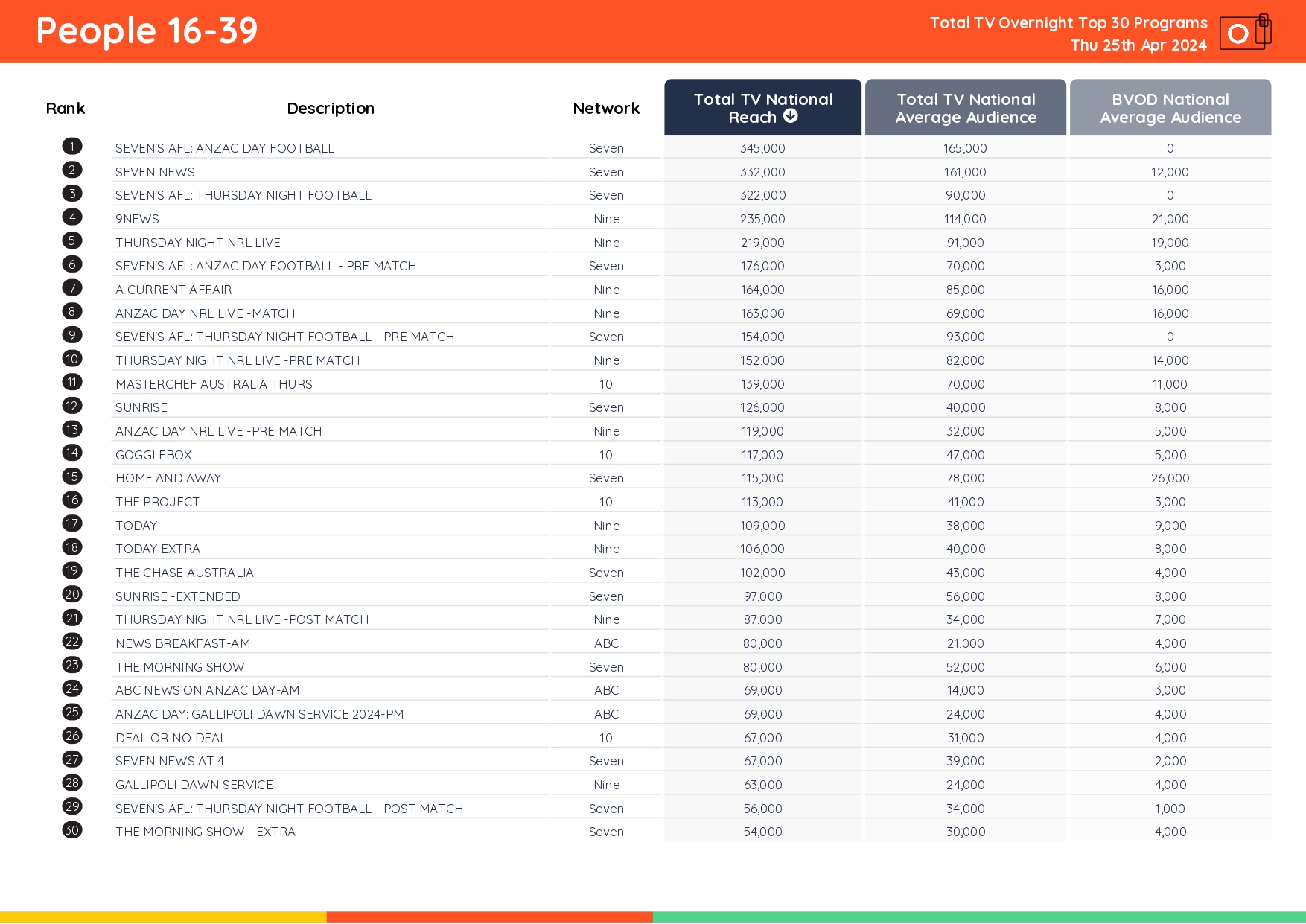 TV Ratings Australia