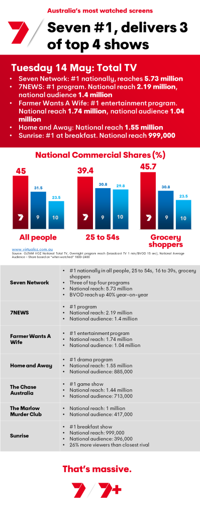 TV Ratings Australia