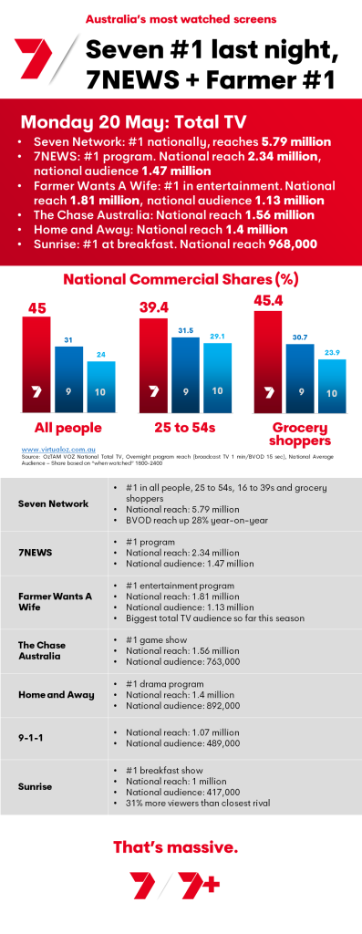 TV Ratings Australia