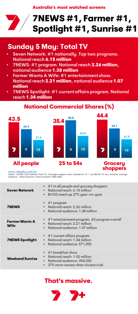 TV Ratings Australia