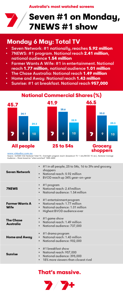 TV Ratings Australia
