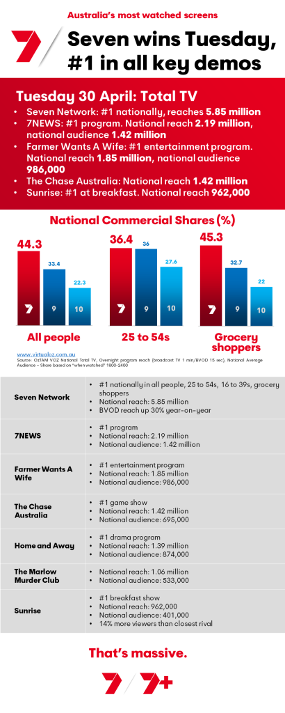 TV Ratings Australua