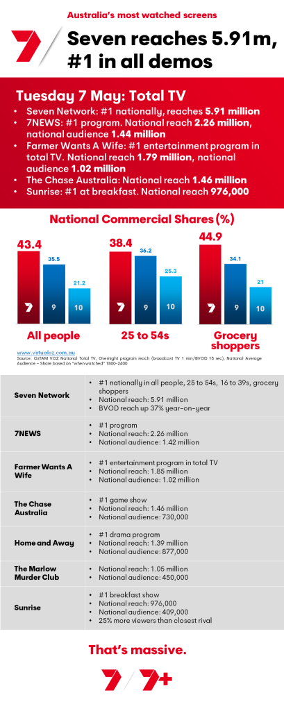 TV Ratings Australia