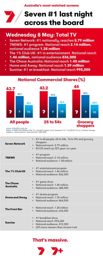 TV Ratings Australia