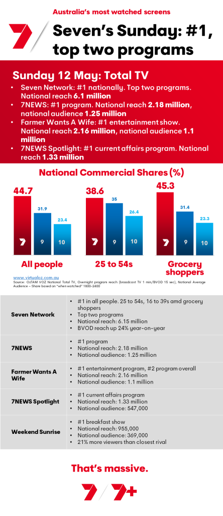TV Ratings Australia