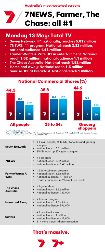 TV Ratings Australia
