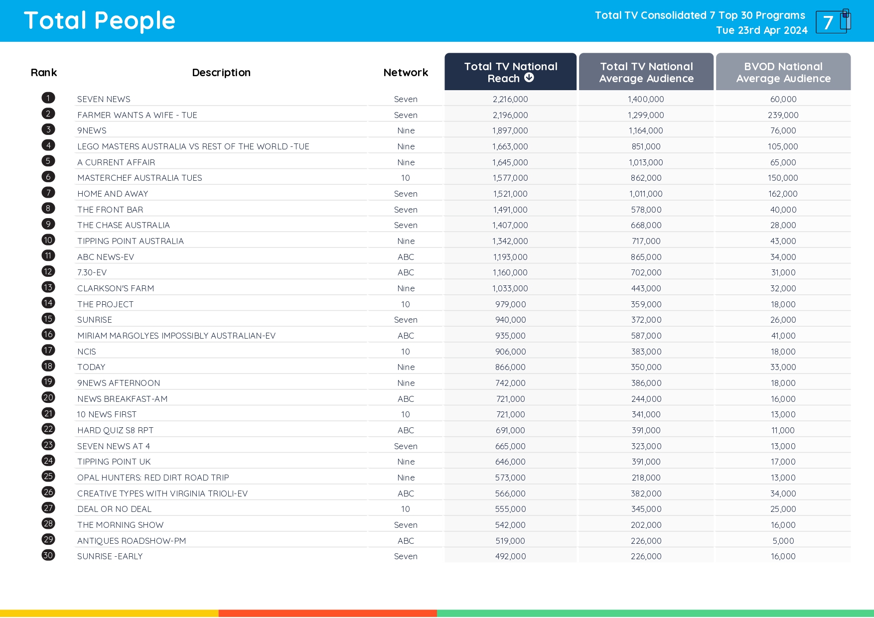 TV Ratings Australia