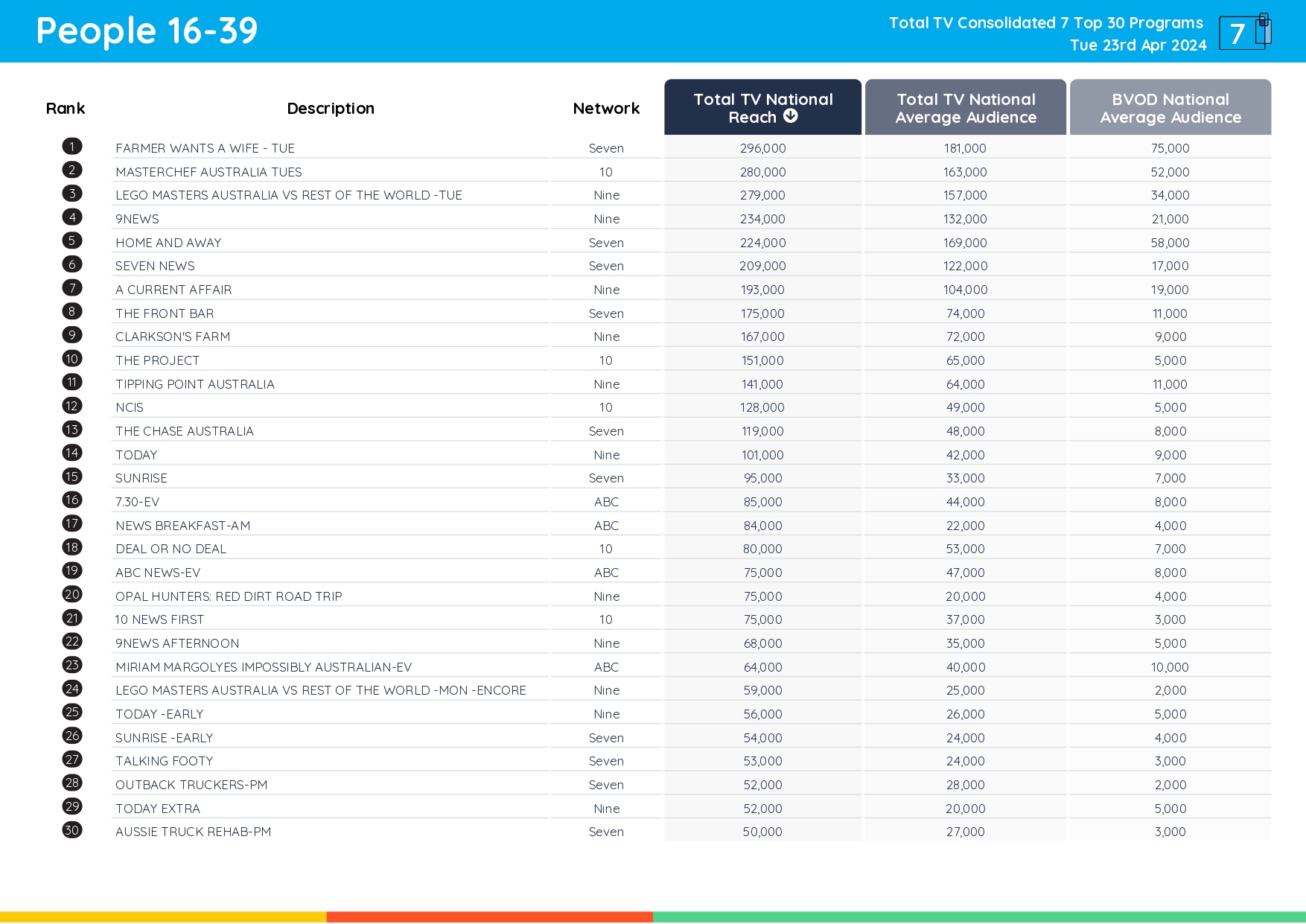 TV Ratings Australia