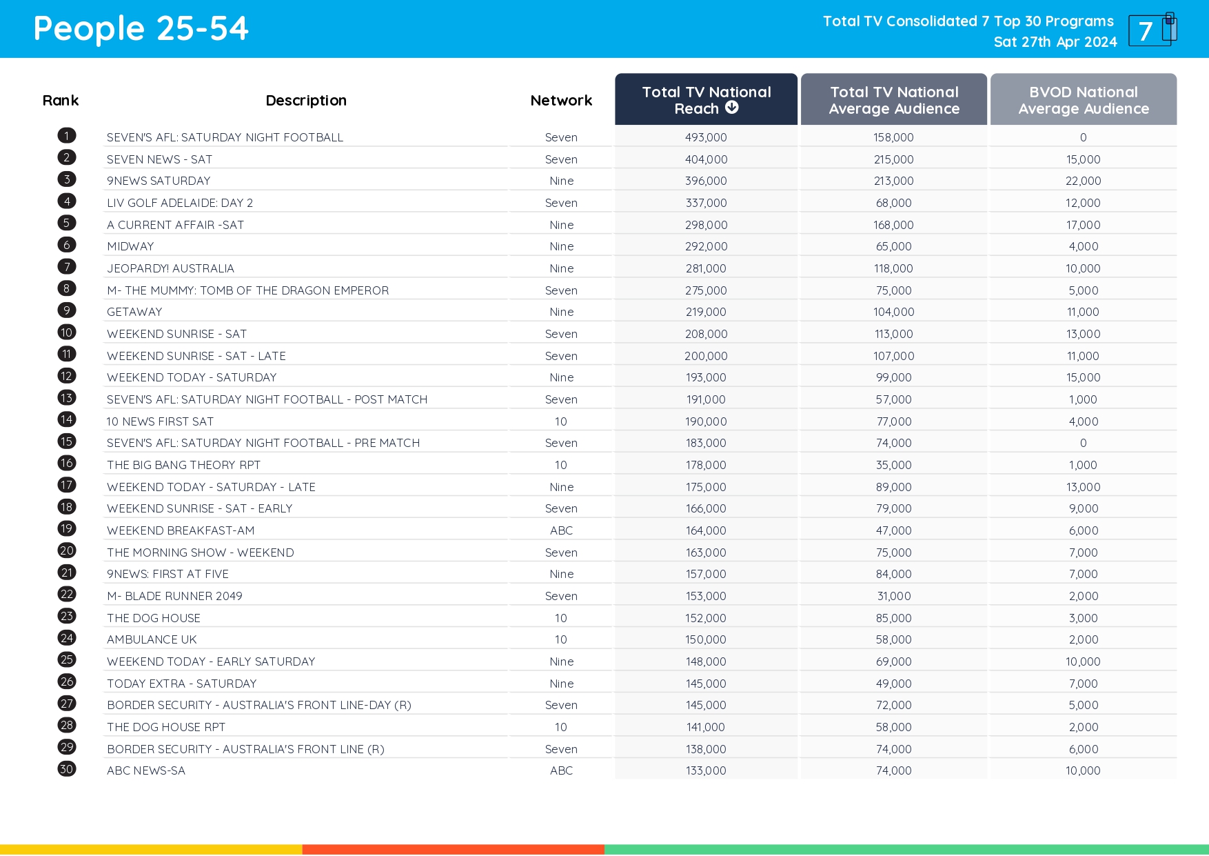 TV Ratings Australia