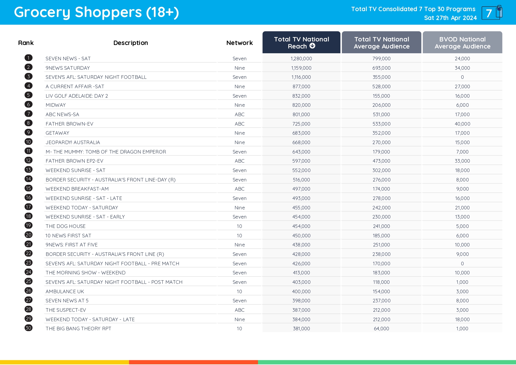 TV Ratings Australia