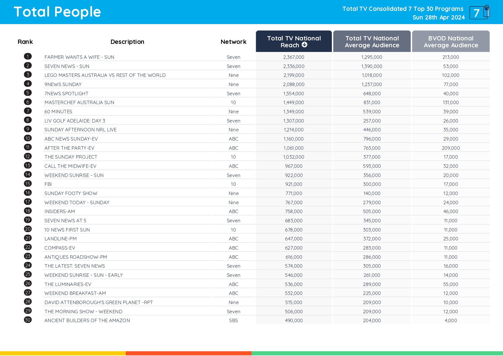 TV Ratings Australia