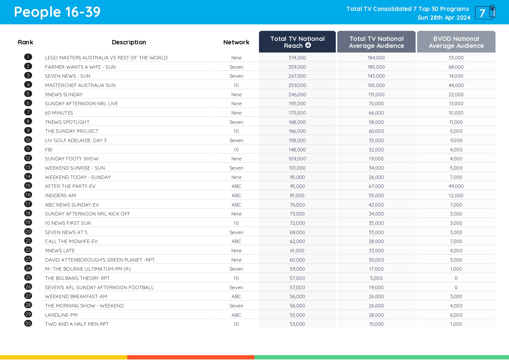 TV Ratings Australia