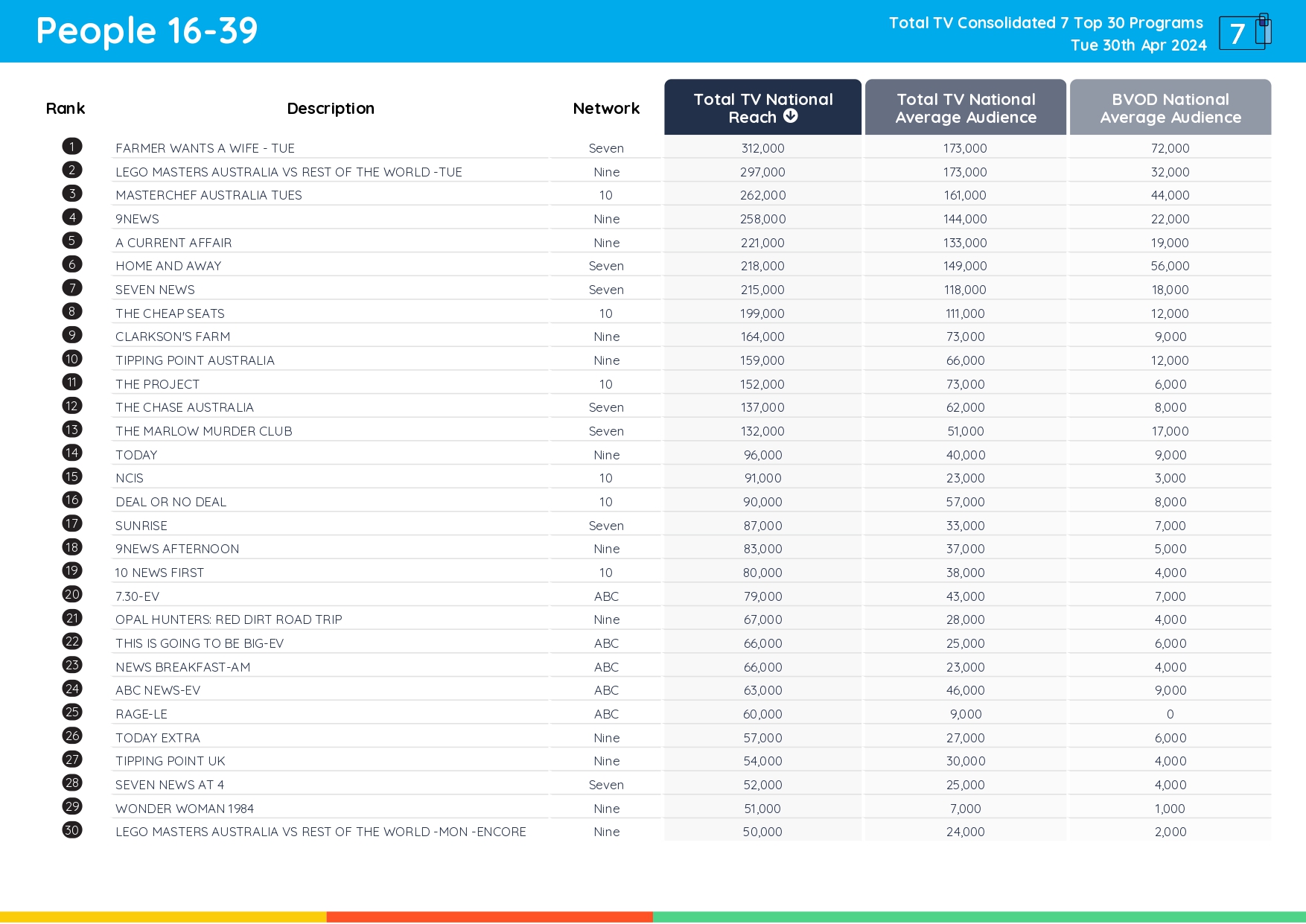 TV Ratings Australia