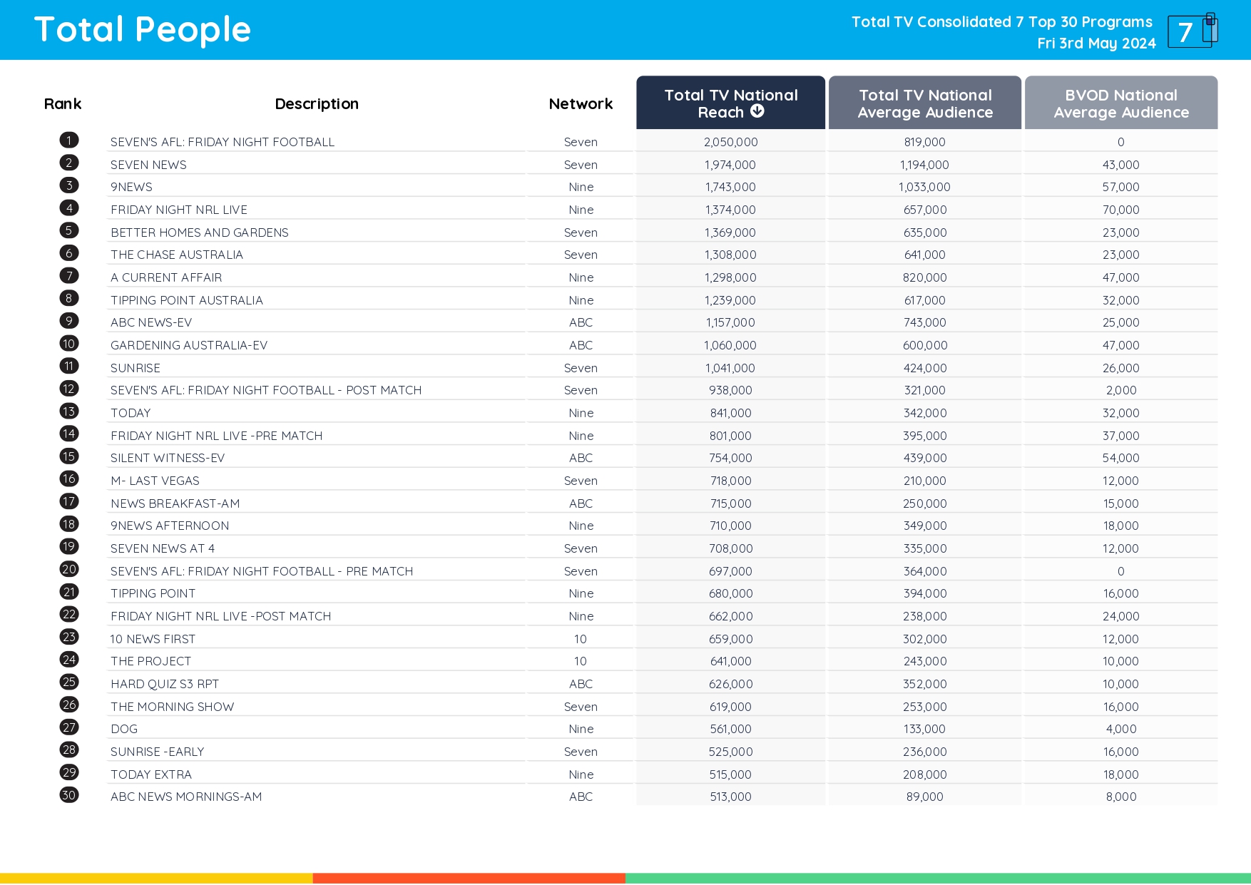 TV Ratings Australia