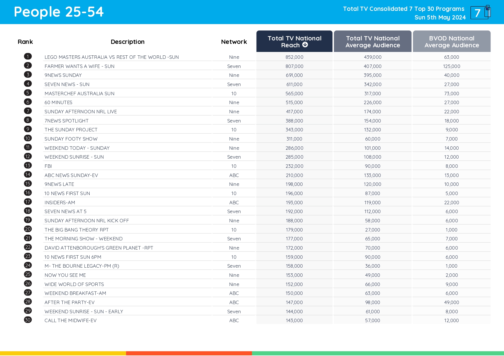 TV Ratings Australia