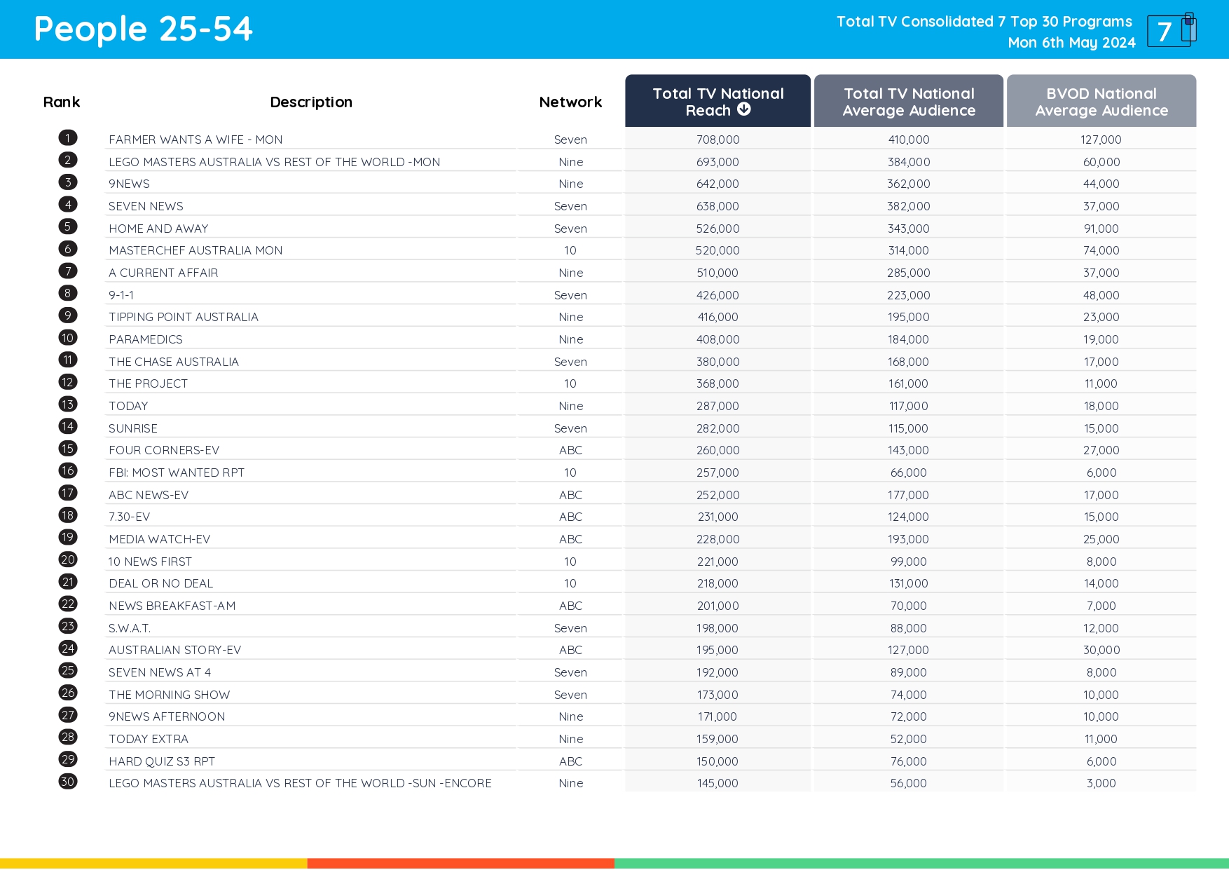 TV Ratings Australia