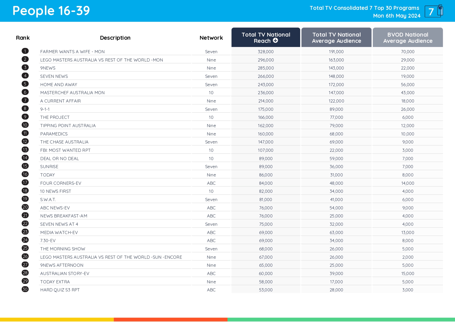 TV Ratings Australia