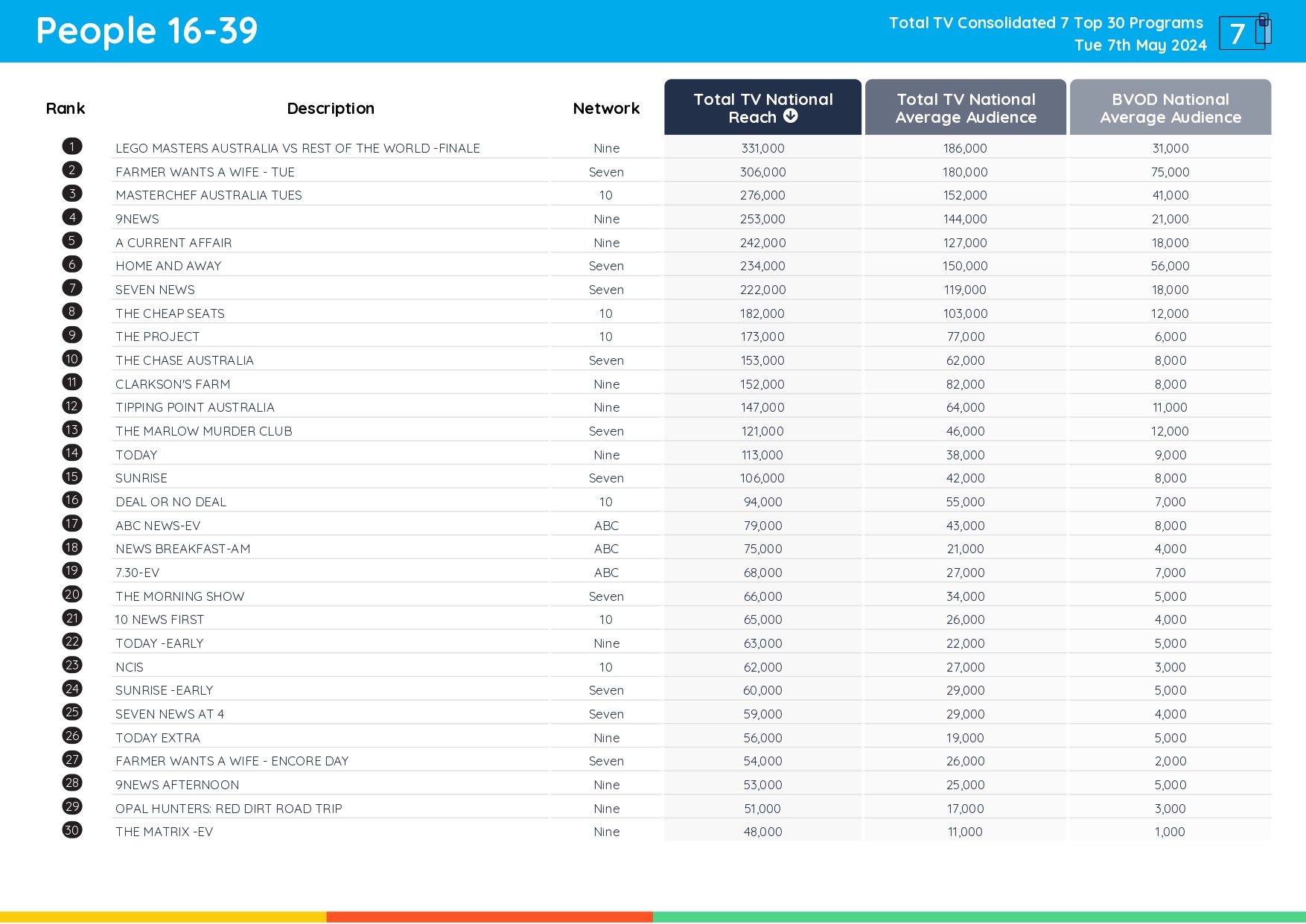 TV Ratings Australia