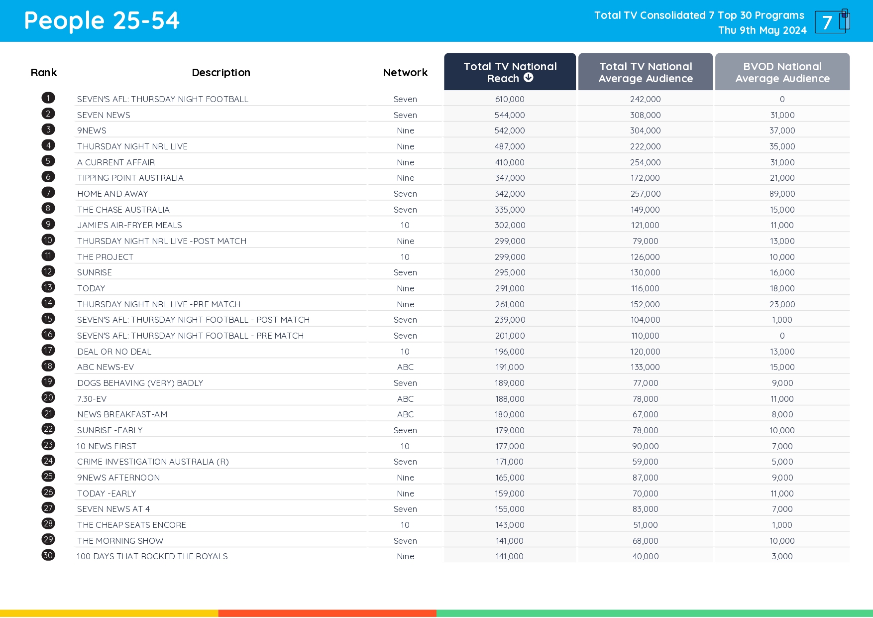 TV Ratings Australia