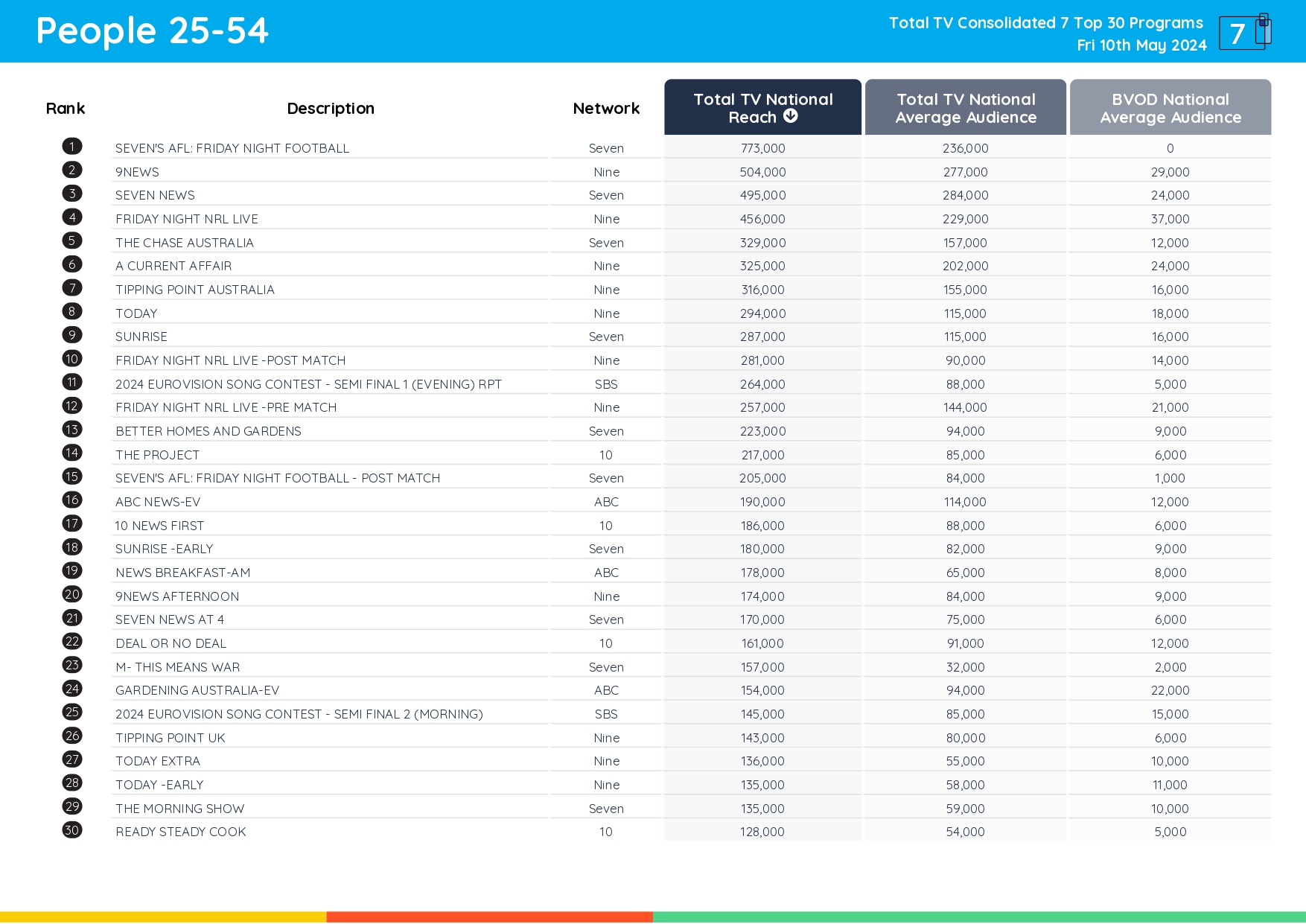 TV Ratings Australia
