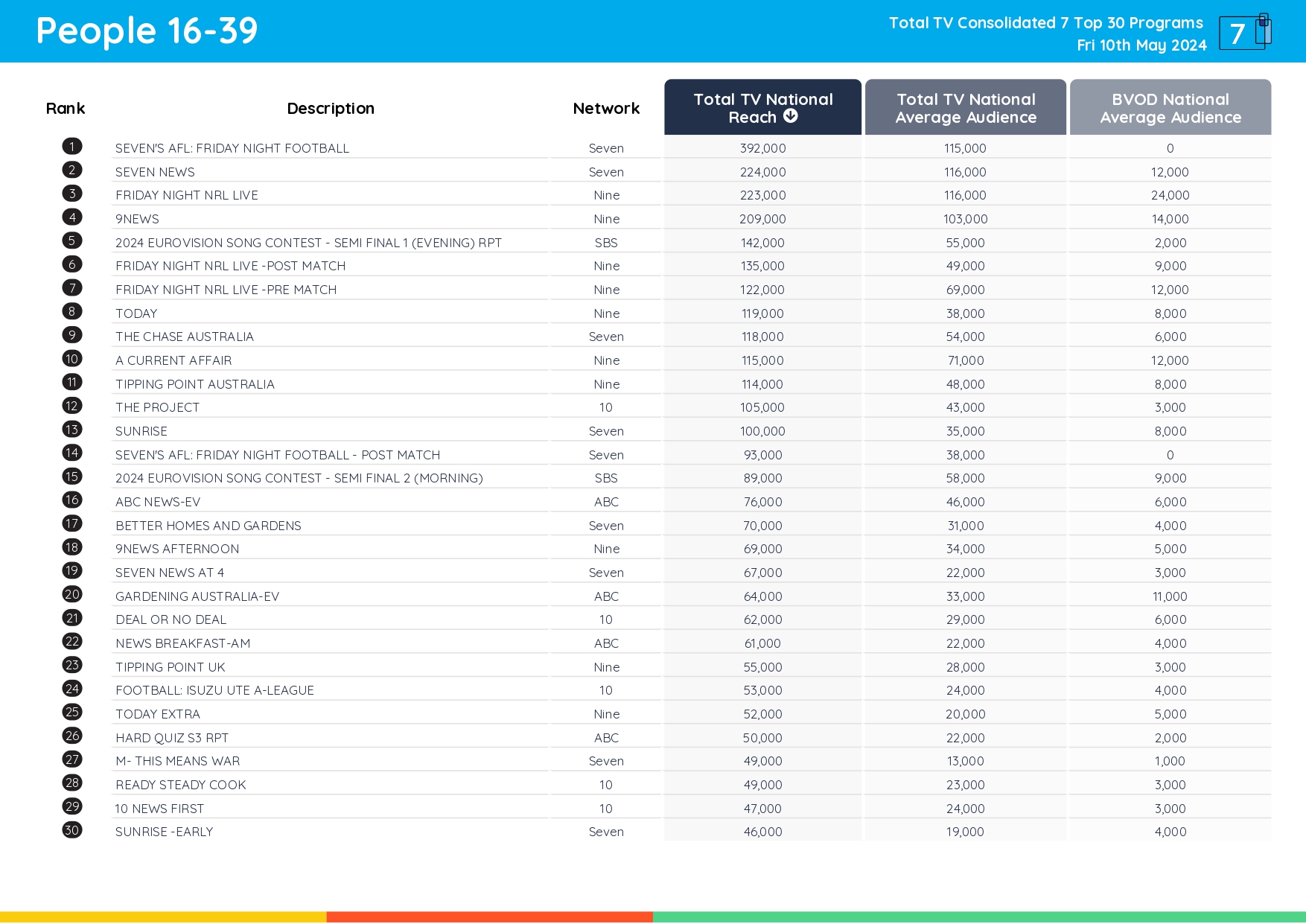 TV Ratings Australia