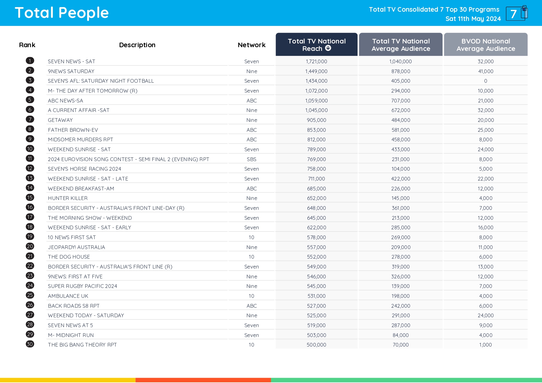 TV Ratings Australia