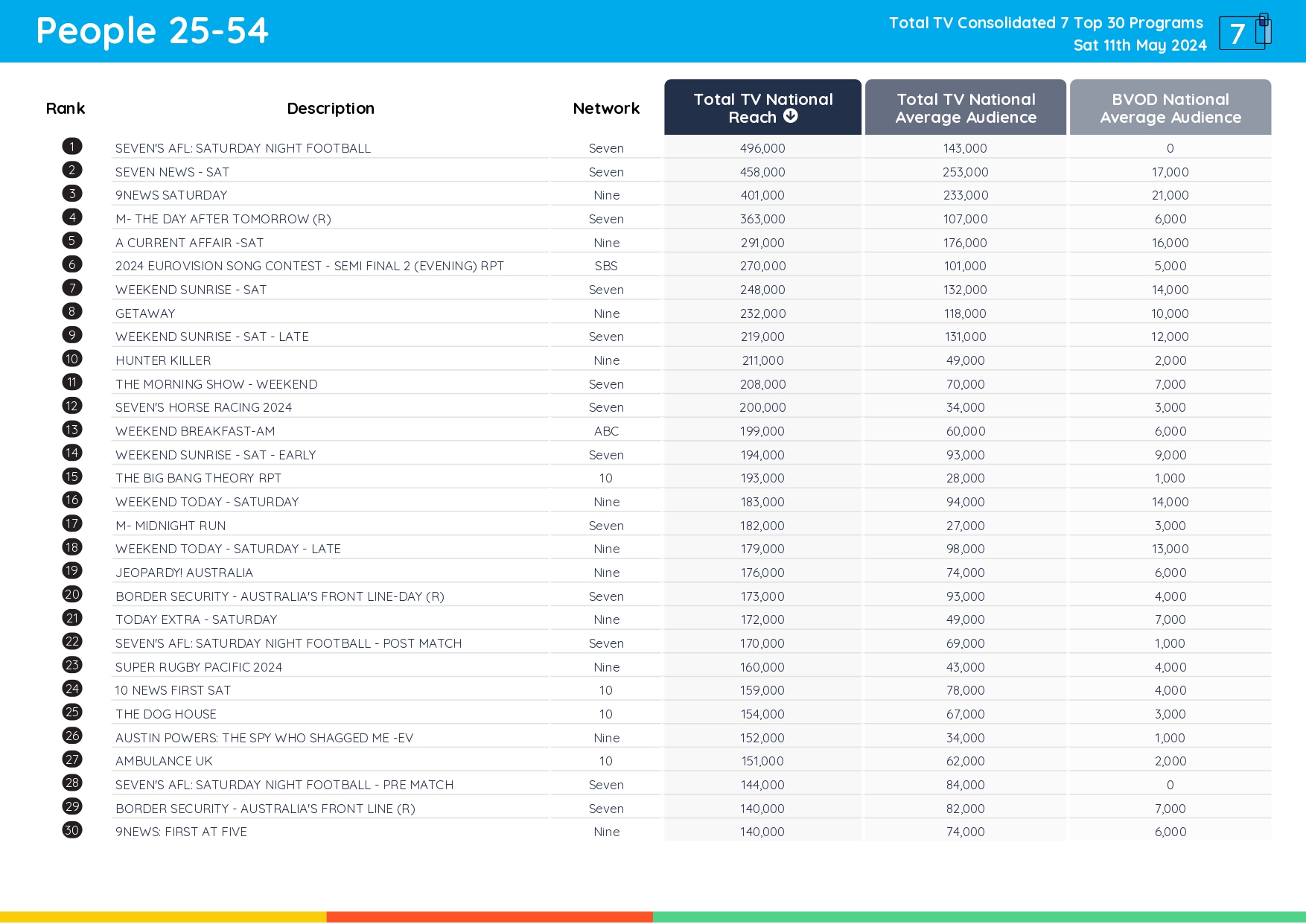 TV Ratings Australia