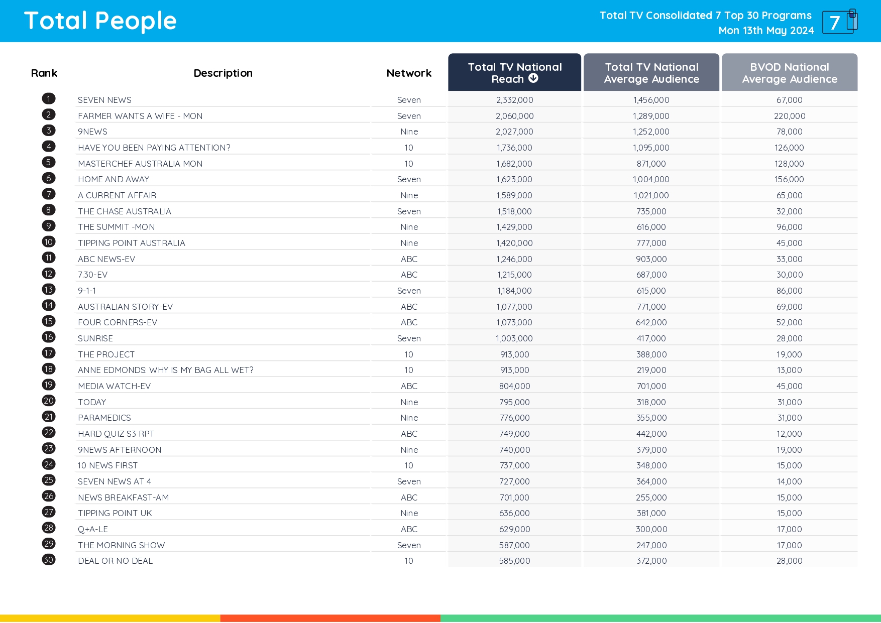 TV Ratings Australia