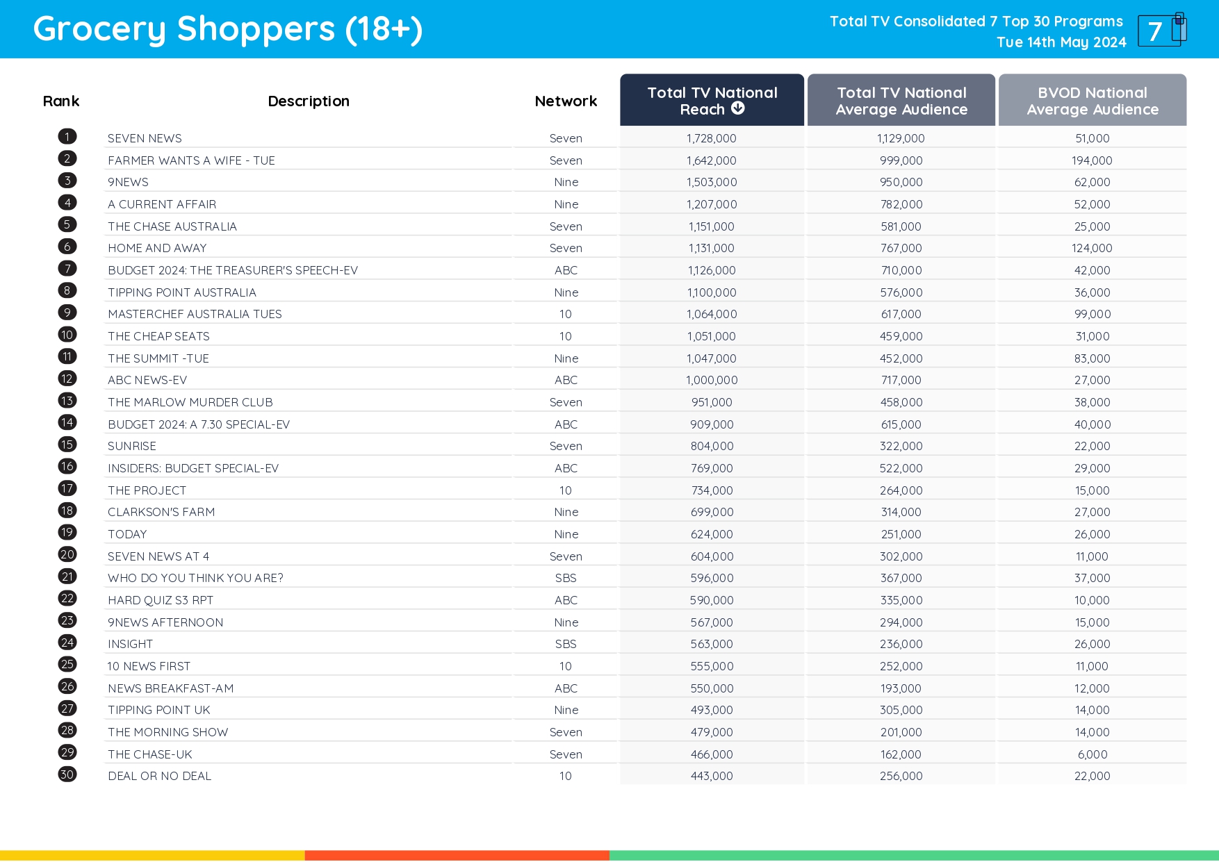 TV Ratings Australia