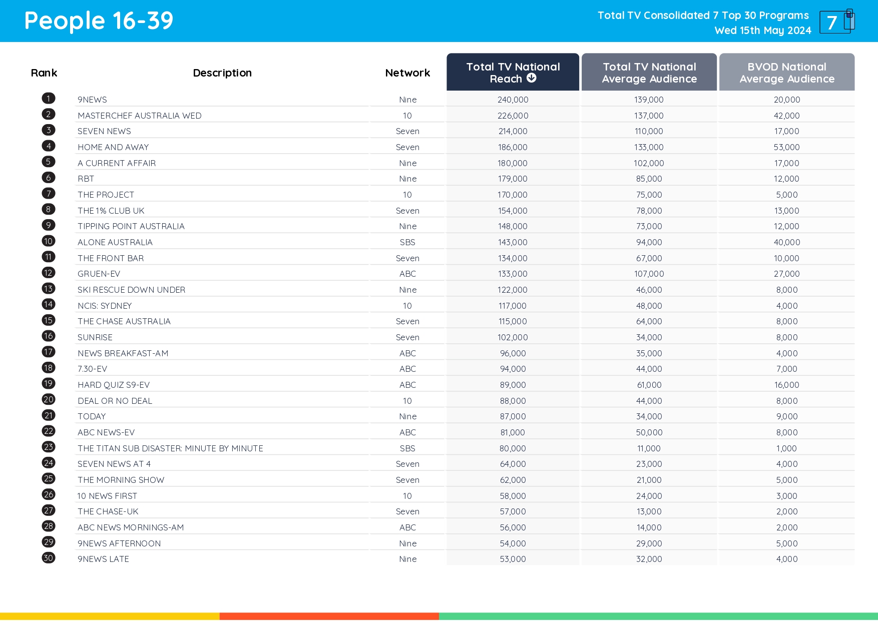 TV Ratings Australia