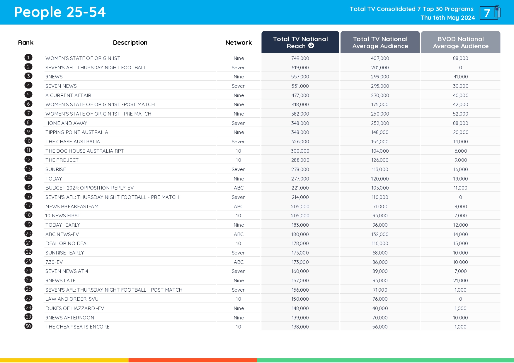 TV Ratings Australia
