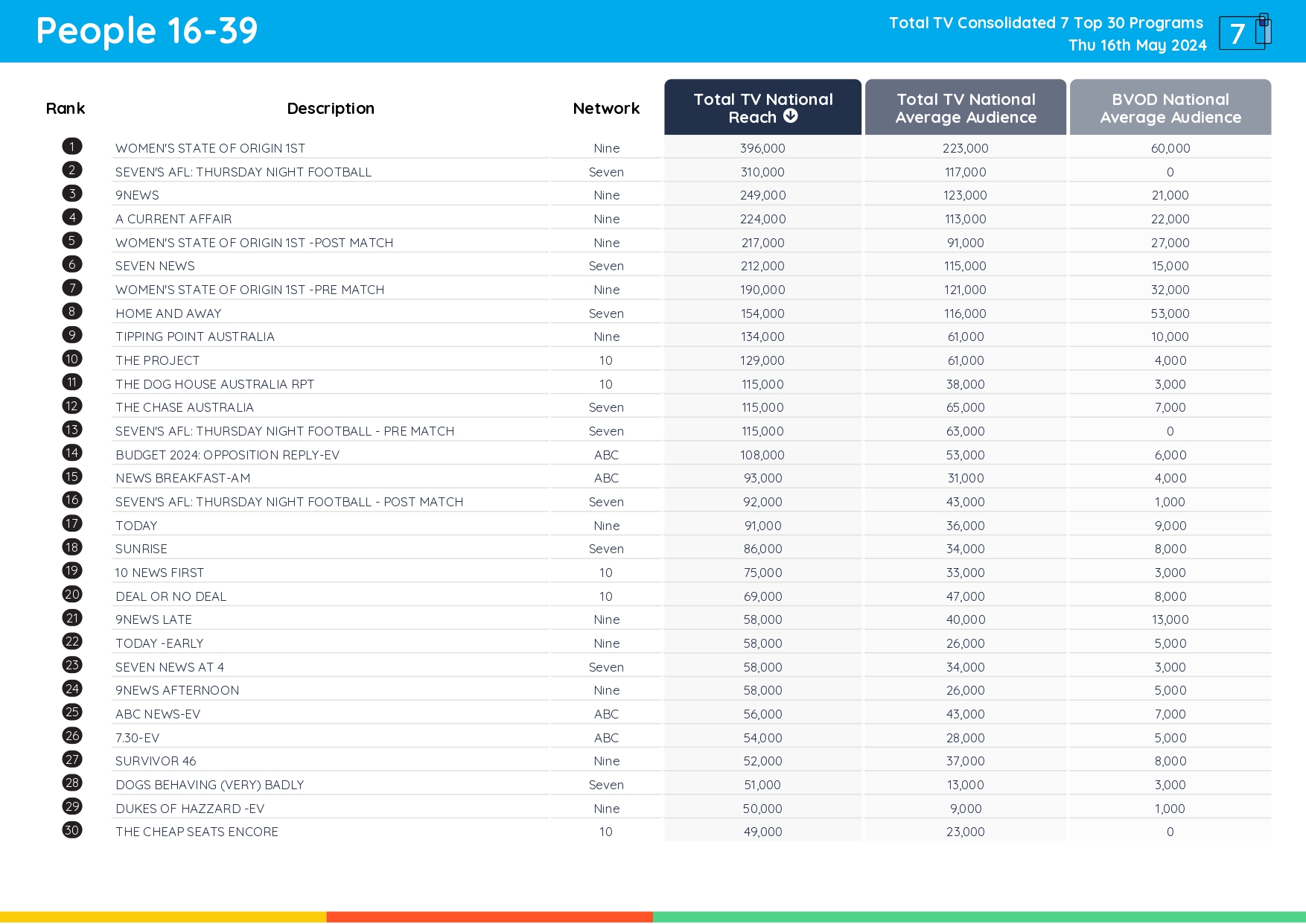 TV Ratings Australia