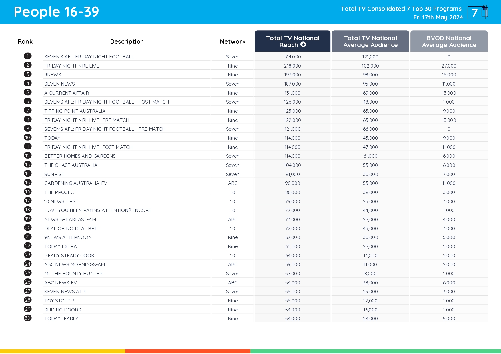 TV Ratings Australia