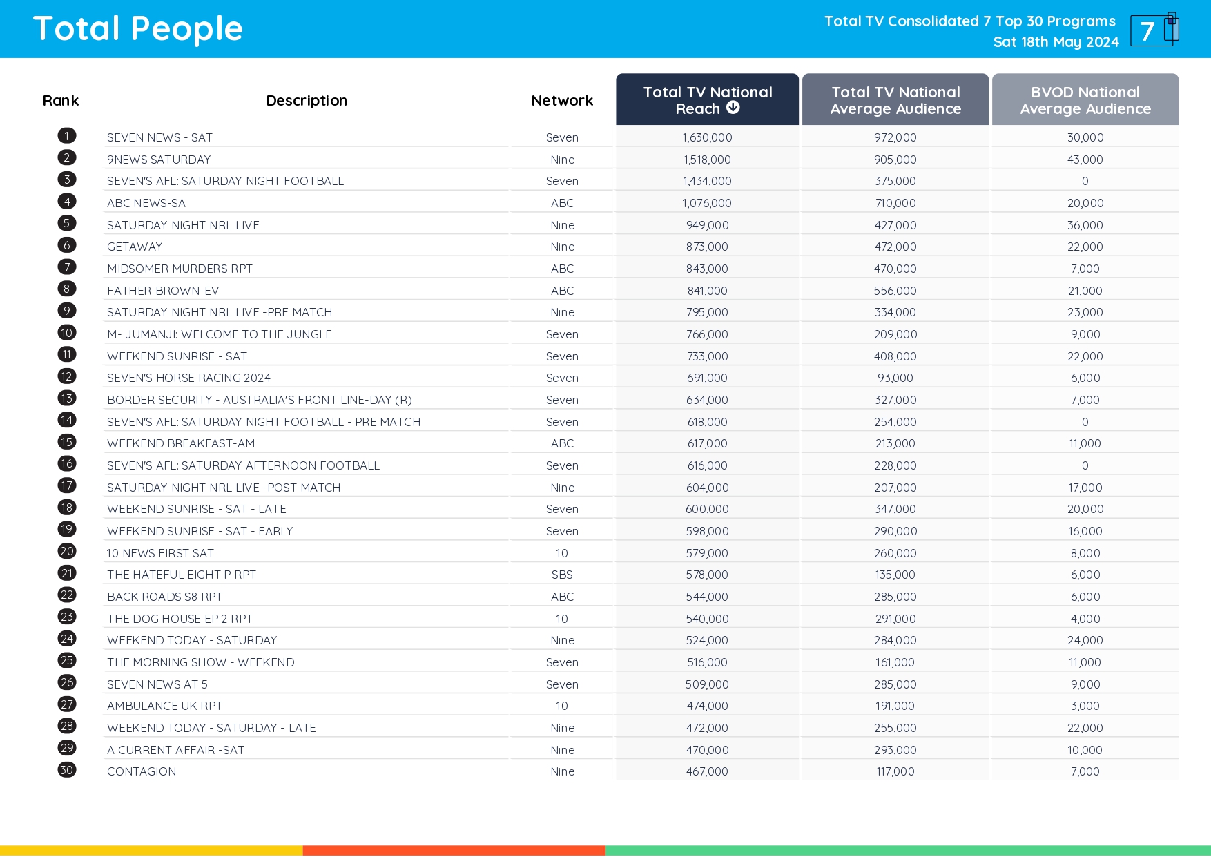 TV Ratings Australia