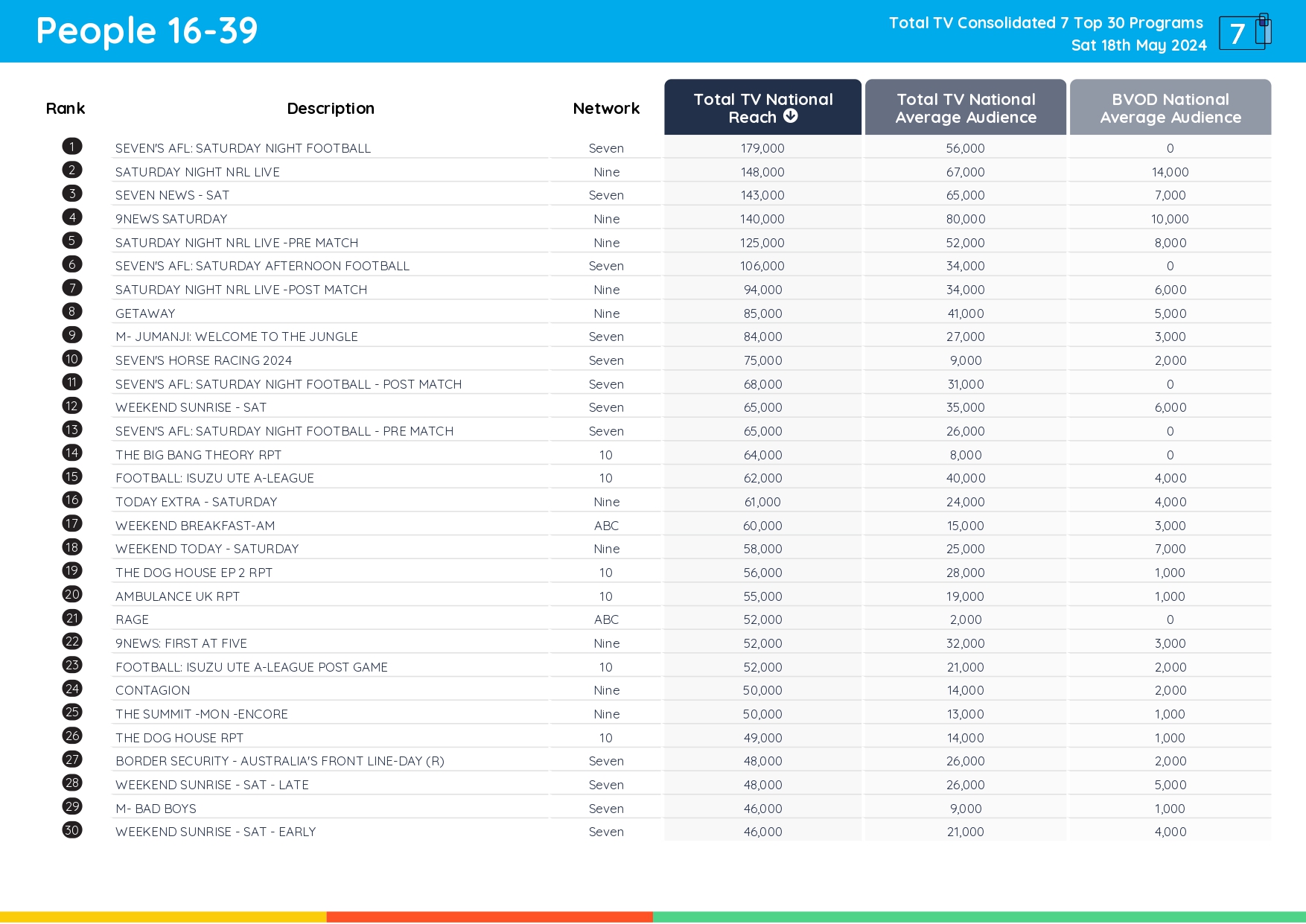 TV Ratings Australia