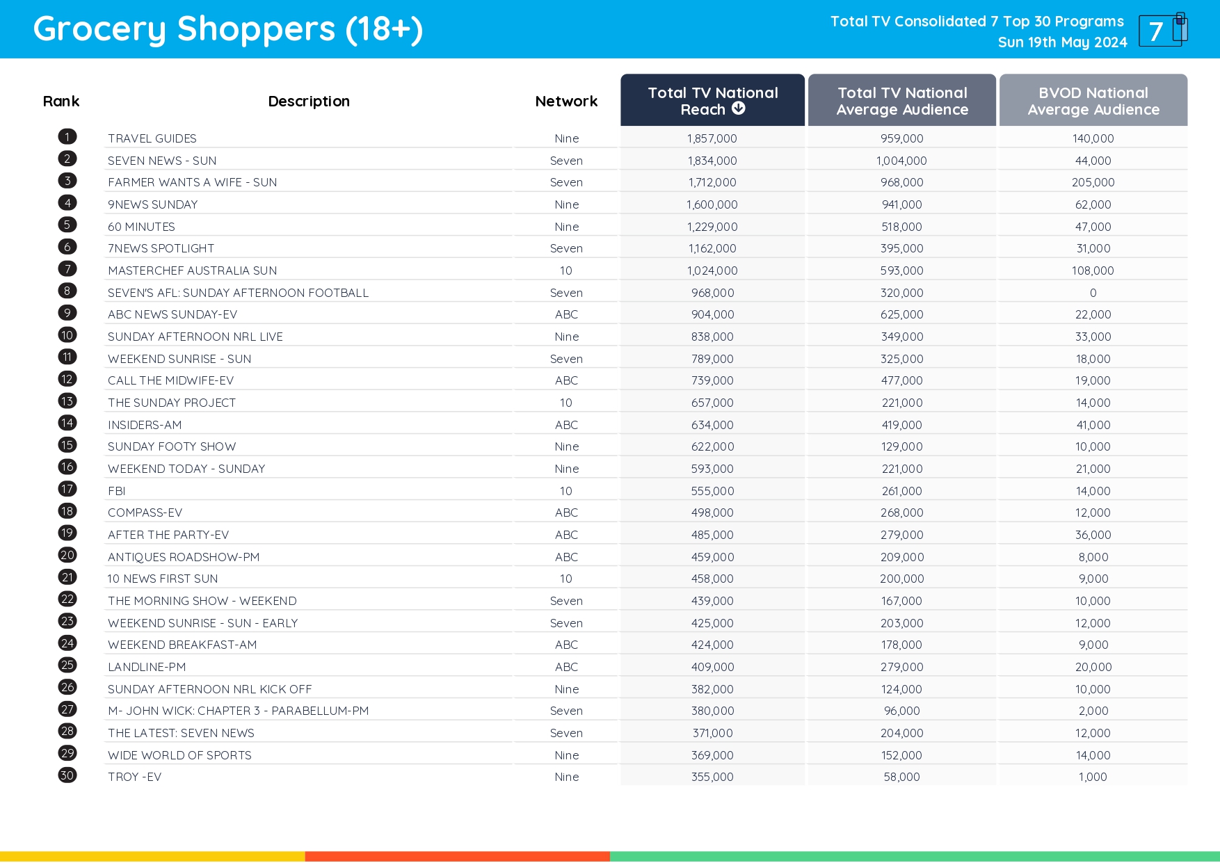 TV Ratings Australia