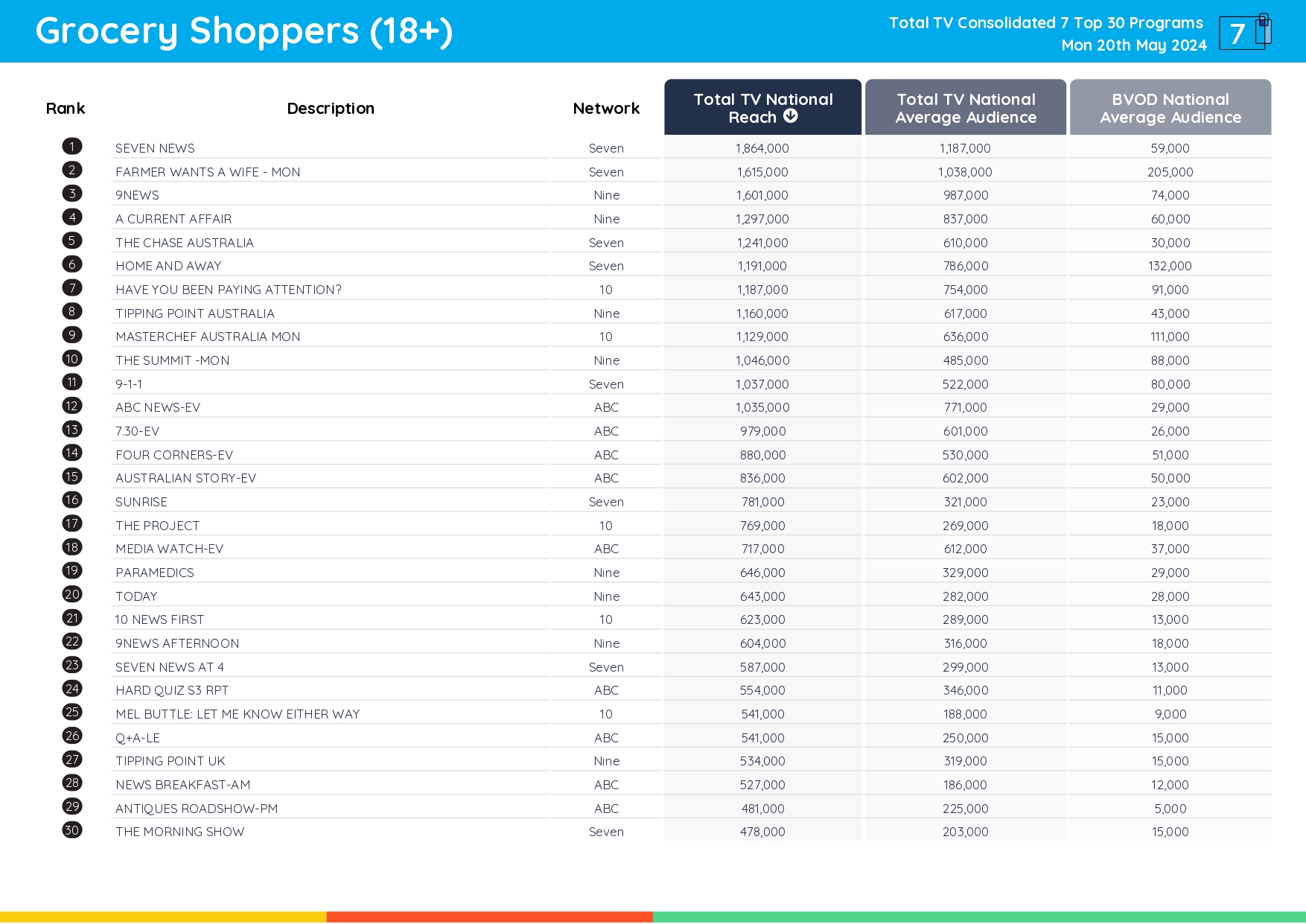 TV Ratings Australia